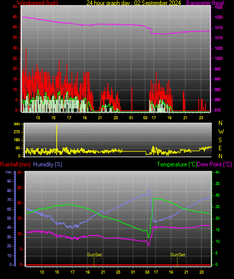 24 Hour Graph for Day 02