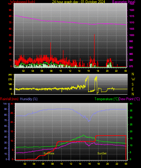 24 Stunden Graph fr Tag 01