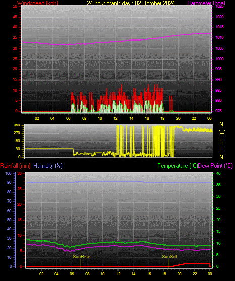 24 Stunden Graph fr Tag 02