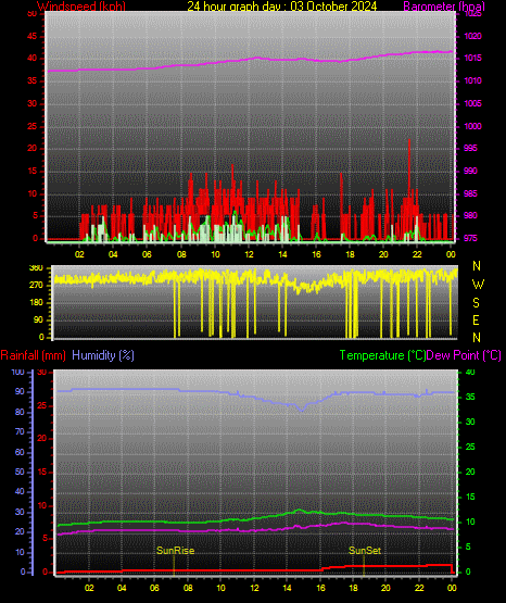 24 Stunden Graph fr Tag 03