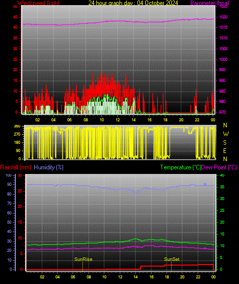 24 Stunden Graph fr Tag 04