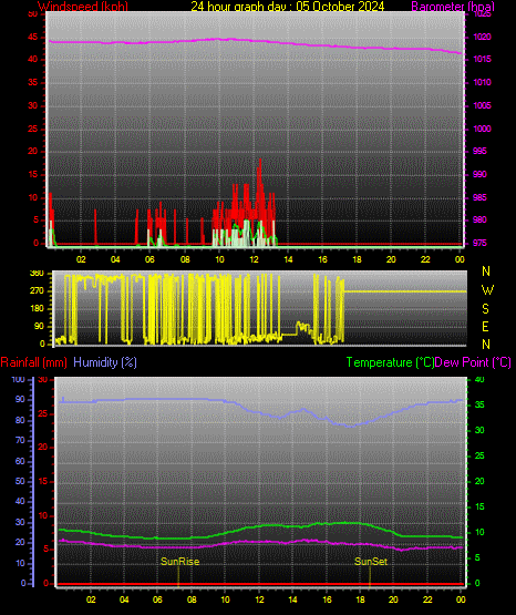 24 Stunden Graph fr Tag 05