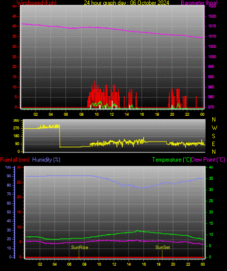 24 Stunden Graph fr Tag 06