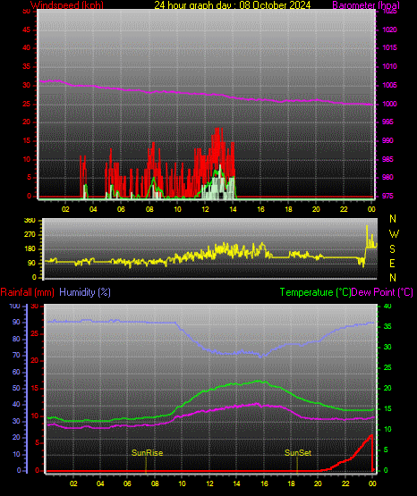 24 Stunden Graph fr Tag 08