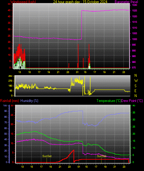 24 Stunden Graph fr Tag 15