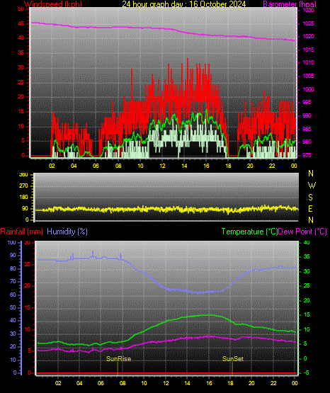 24 Stunden Graph fr Tag 16