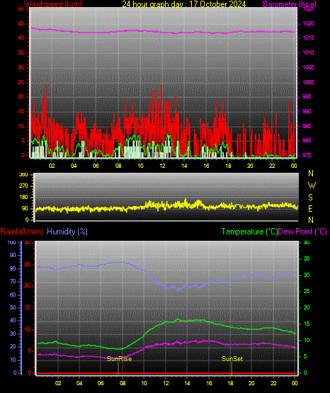 24 Stunden Graph fr Tag 17