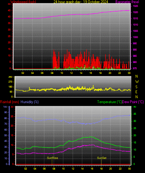 24 Stunden Graph fr Tag 19