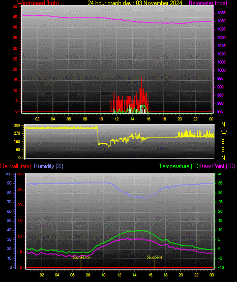 24 Stunden Graph fr Tag 03