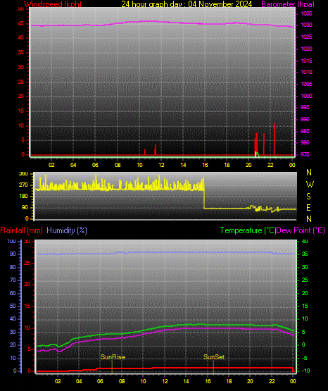 24 Stunden Graph fr Tag 04