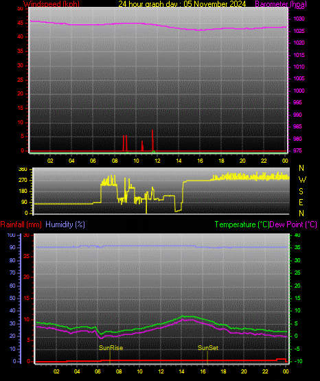 24 Stunden Graph fr Tag 05