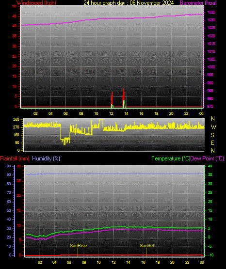 24 Stunden Graph fr Tag 06