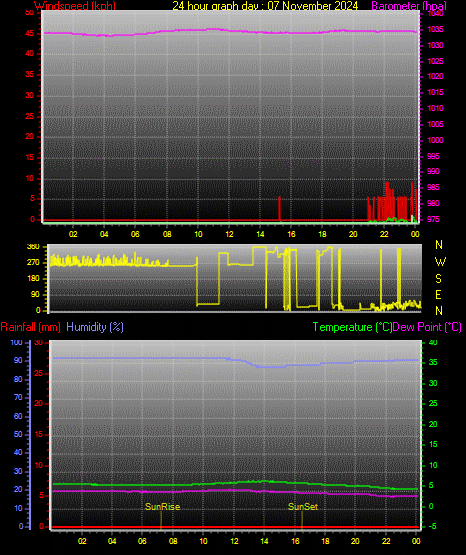 24 Stunden Graph fr Tag 07