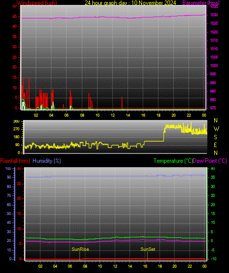 24 Stunden Graph fr Tag 10