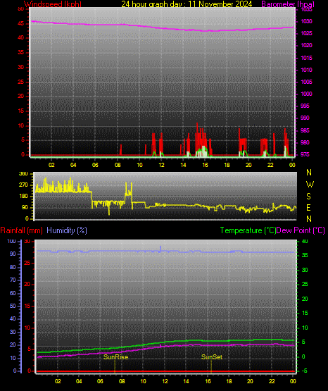 24 Stunden Graph fr Tag 11