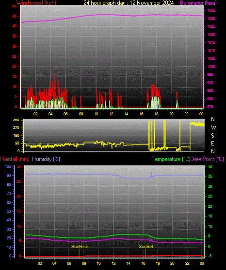 24 Stunden Graph fr Tag 12