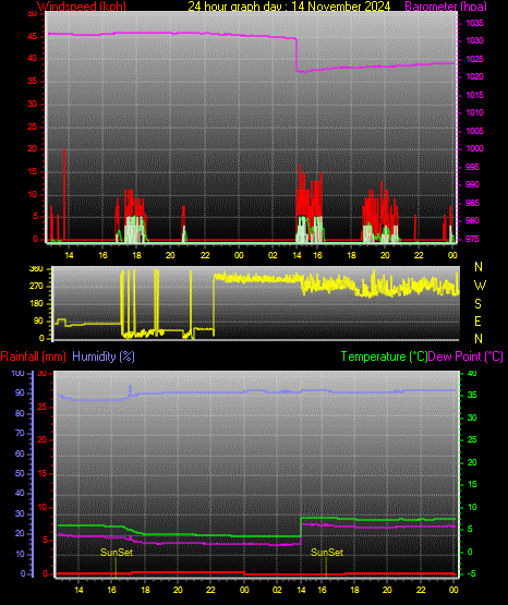 24 Stunden Graph fr Tag 14