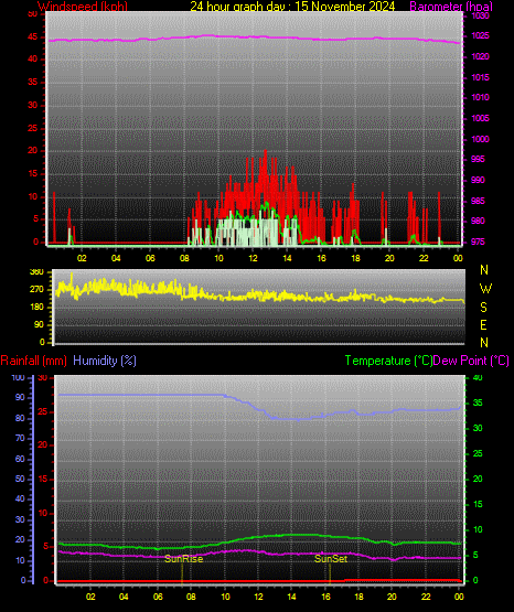 24 Stunden Graph fr Tag 15