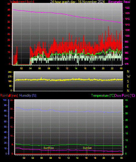 24 Stunden Graph fr Tag 16