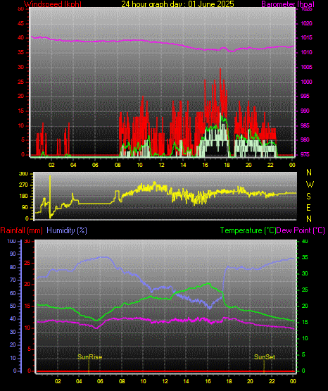 24 Hour Graph for Day 01 24 Hour Graph for Day 01