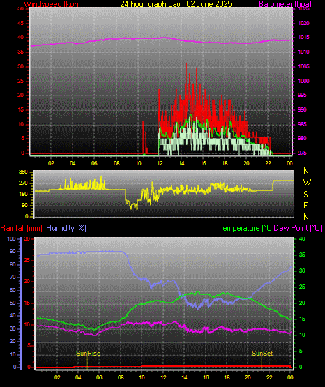 24 Hour Graph for Day 02 24 Hour Graph for Day 02