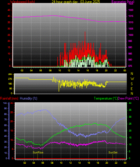 24 Hour Graph for Day 03 24 Hour Graph for Day 03