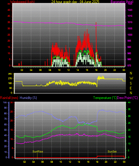 24 Hour Graph for Day 04 24 Hour Graph for Day 04