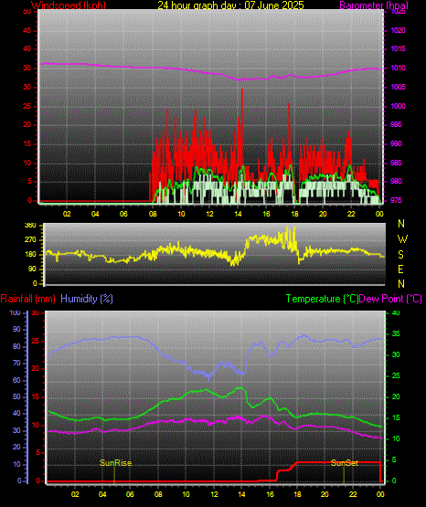 24 Hour Graph for Day 07 24 Hour Graph for Day 07