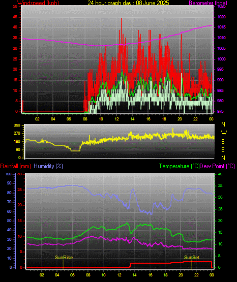 24 Hour Graph for Day 08 24 Hour Graph for Day 08