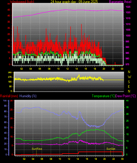 24 Hour Graph for Day 09 24 Hour Graph for Day 09