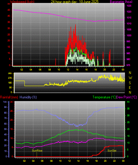 24 Hour Graph for Day 10 24 Hour Graph for Day 10