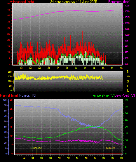 24 Hour Graph for Day 11 24 Hour Graph for Day 11