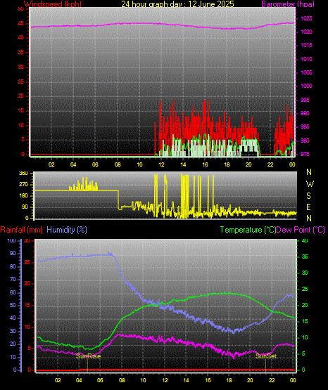 24 Hour Graph for Day 12 24 Hour Graph for Day 12