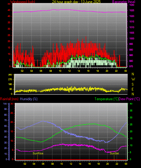 24 Hour Graph for Day 13 24 Hour Graph for Day 13