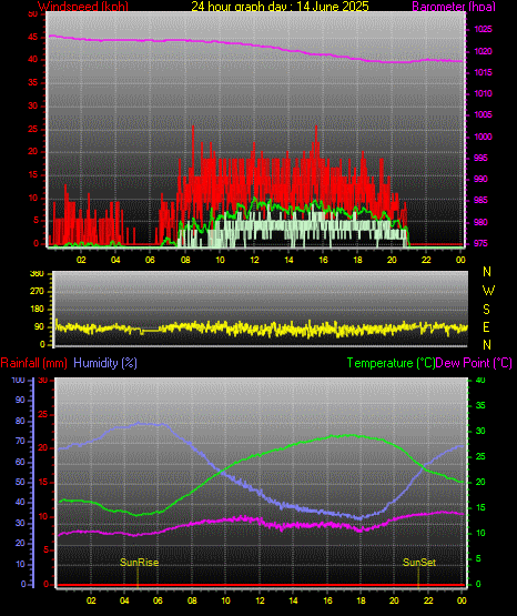 24 Hour Graph for Day 14 24 Hour Graph for Day 14