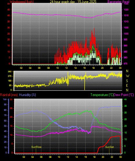 24 Hour Graph for Day 15 24 Hour Graph for Day 15