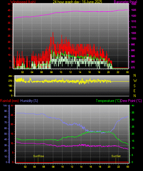 24 Hour Graph for Day 16 24 Hour Graph for Day 16