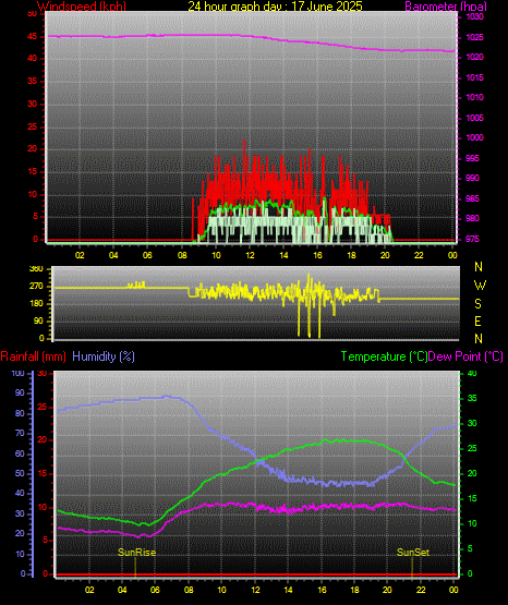 24 Hour Graph for Day 17 24 Hour Graph for Day 17