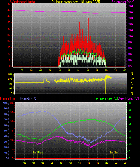 24 Hour Graph for Day 18 24 Hour Graph for Day 18