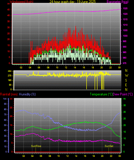 24 Hour Graph for Day 19 24 Hour Graph for Day 19