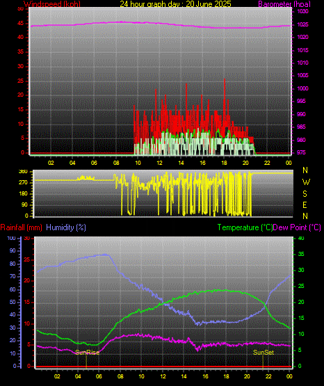 24 Hour Graph for Day 20 24 Hour Graph for Day 20