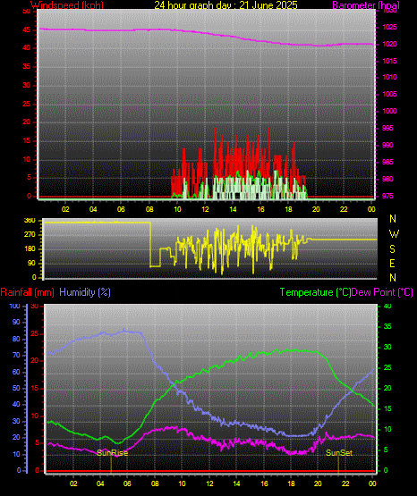 24 Hour Graph for Day 21 24 Hour Graph for Day 21