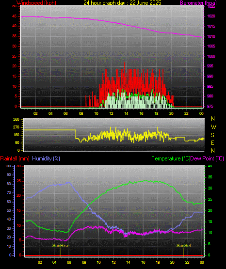 24 Hour Graph for Day 22 24 Hour Graph for Day 22