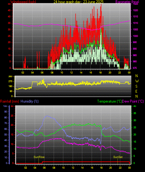 24 Hour Graph for Day 23 24 Hour Graph for Day 23