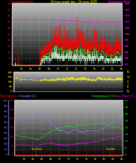 24 Hour Graph for Day 24 24 Hour Graph for Day 24