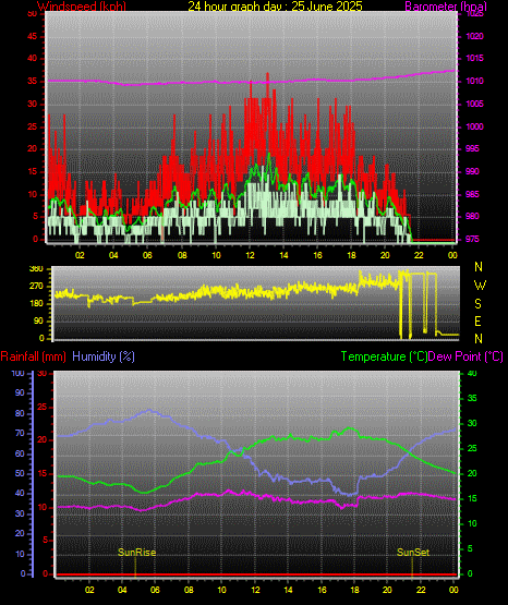 24 Hour Graph for Day 25 24 Hour Graph for Day 25