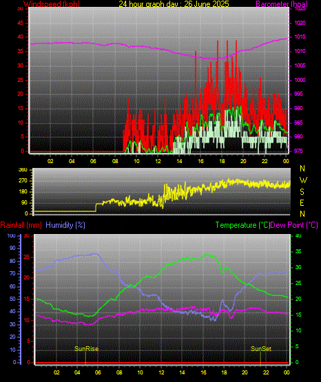 24 Hour Graph for Day 26 24 Hour Graph for Day 26