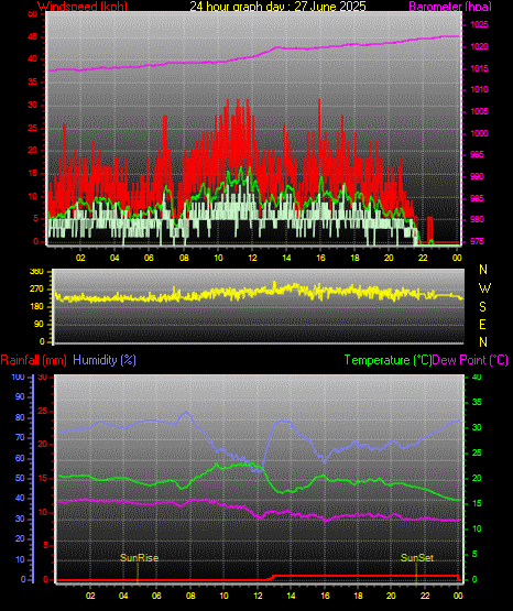 24 Hour Graph for Day 27 24 Hour Graph for Day 27