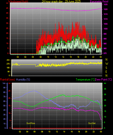 24 Hour Graph for Day 29 24 Hour Graph for Day 29