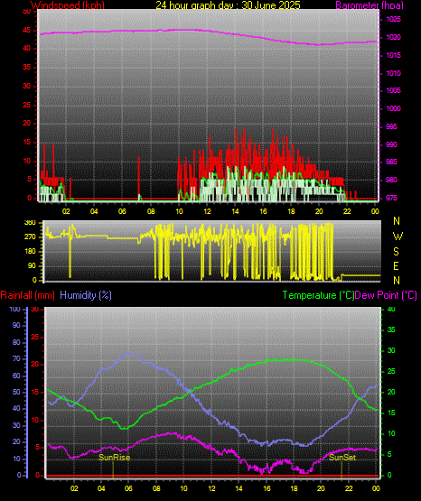 24 Hour Graph for Day 30 24 Hour Graph for Day 30